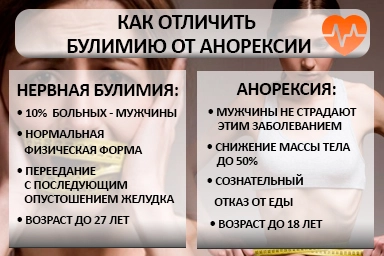 Лечение булимии в Бураево